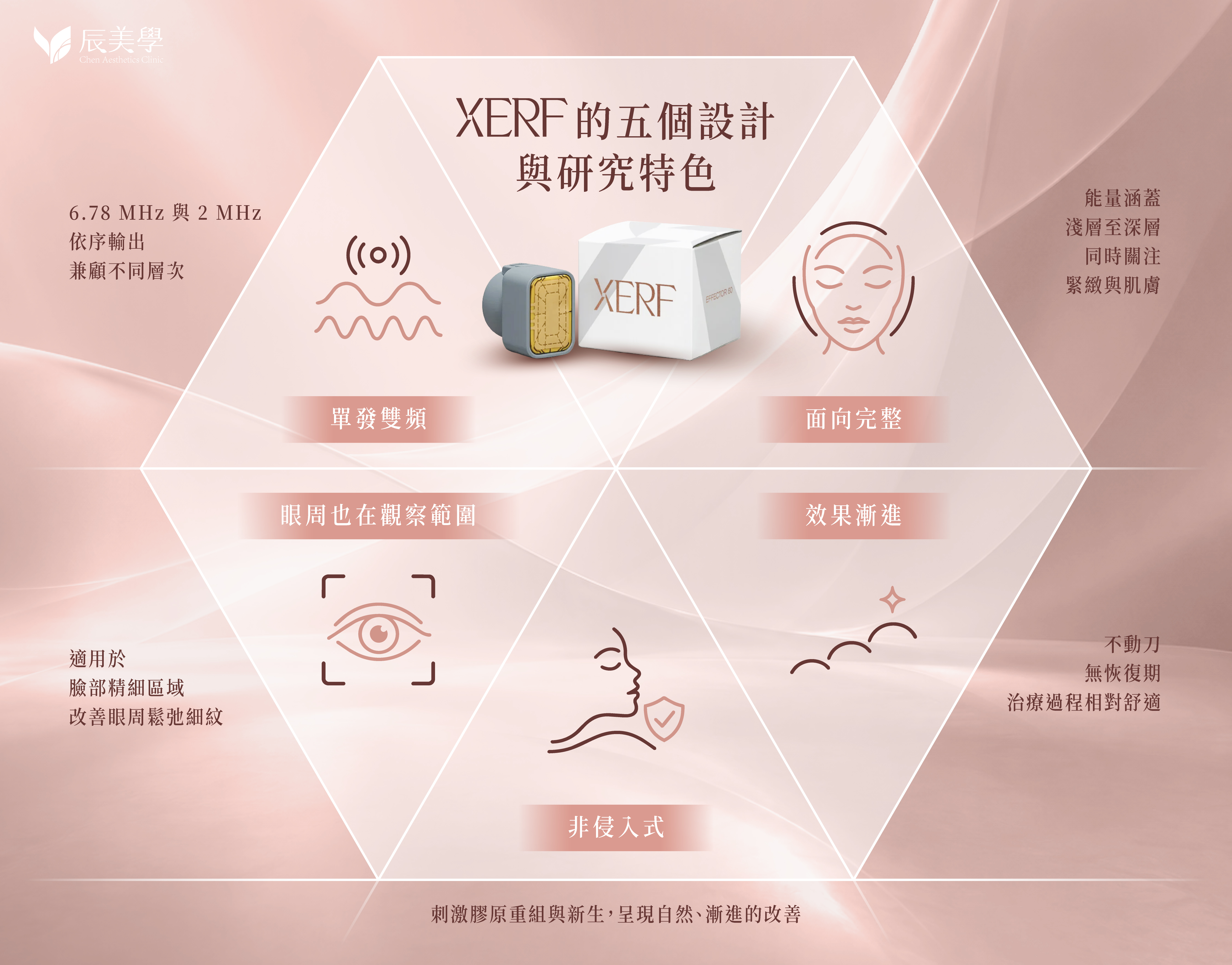 XERF 雙頻電波五個設計與研究特色圖卡＿辰美學