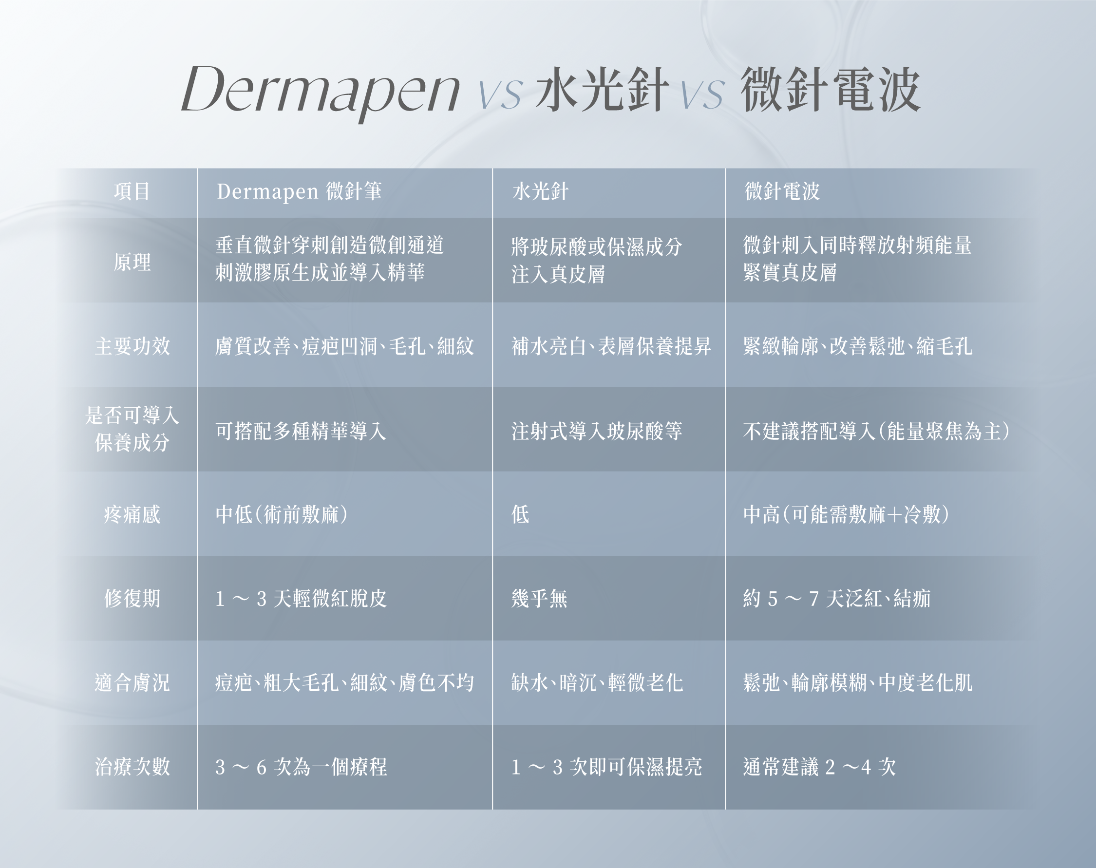 Dermapen 微針筆 vs 水光針 vs 微針電波 完整比較
