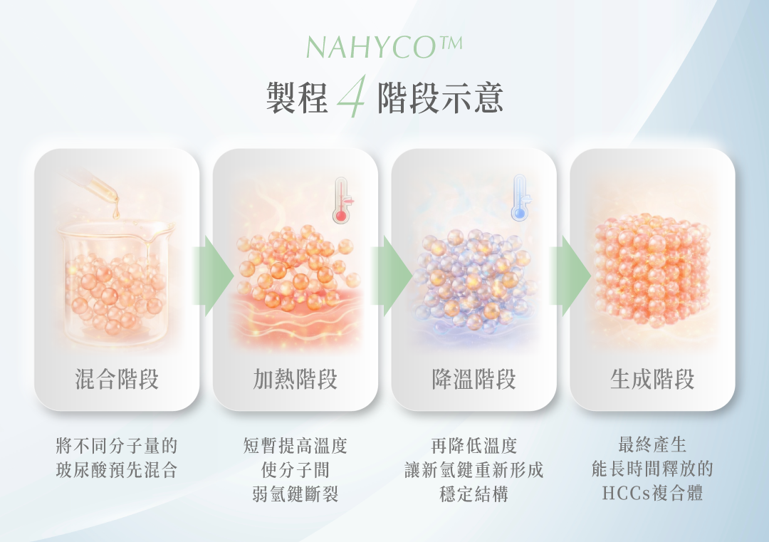 逆時針 NAHYCO™ 技術＿辰美學