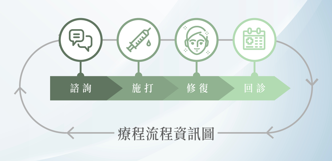 逆時針療程流程＿辰美學