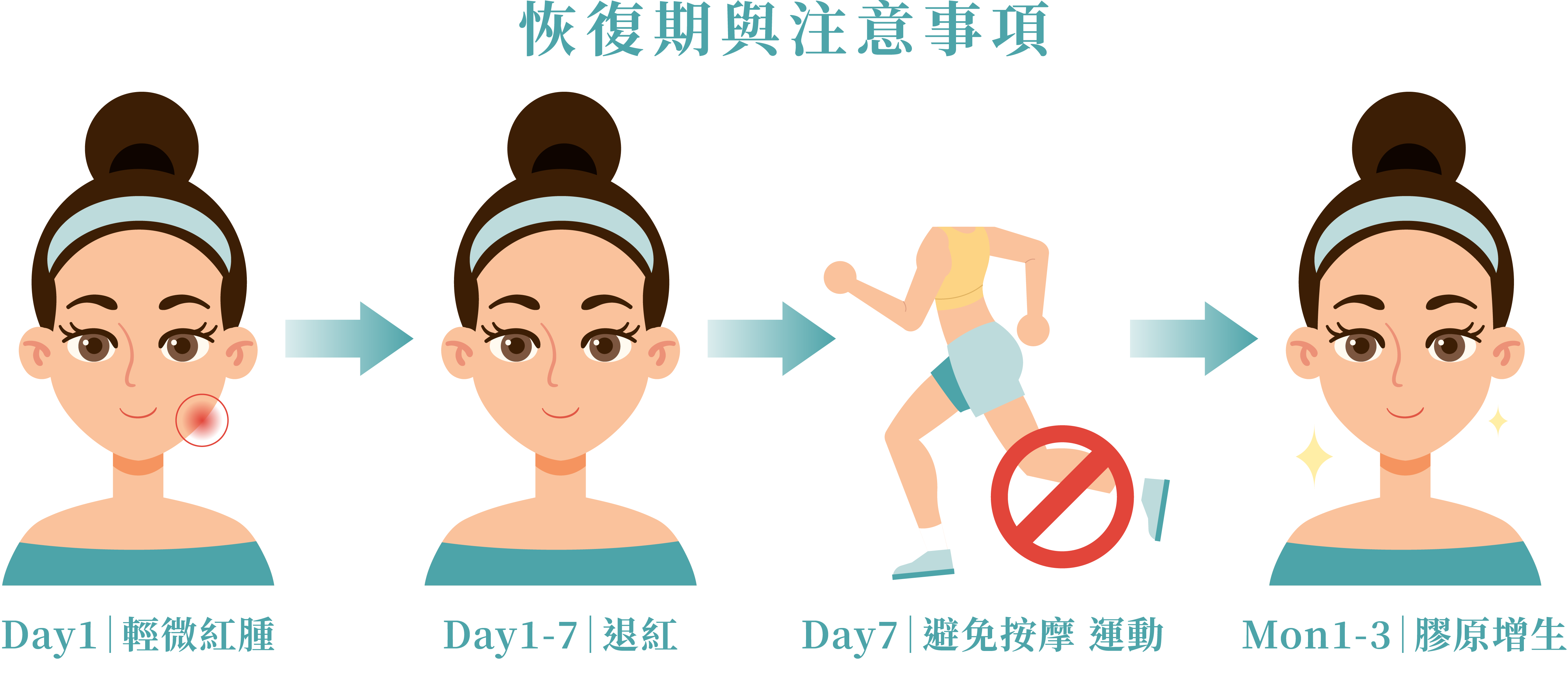 再生針恢復期與注意事項＿辰美學