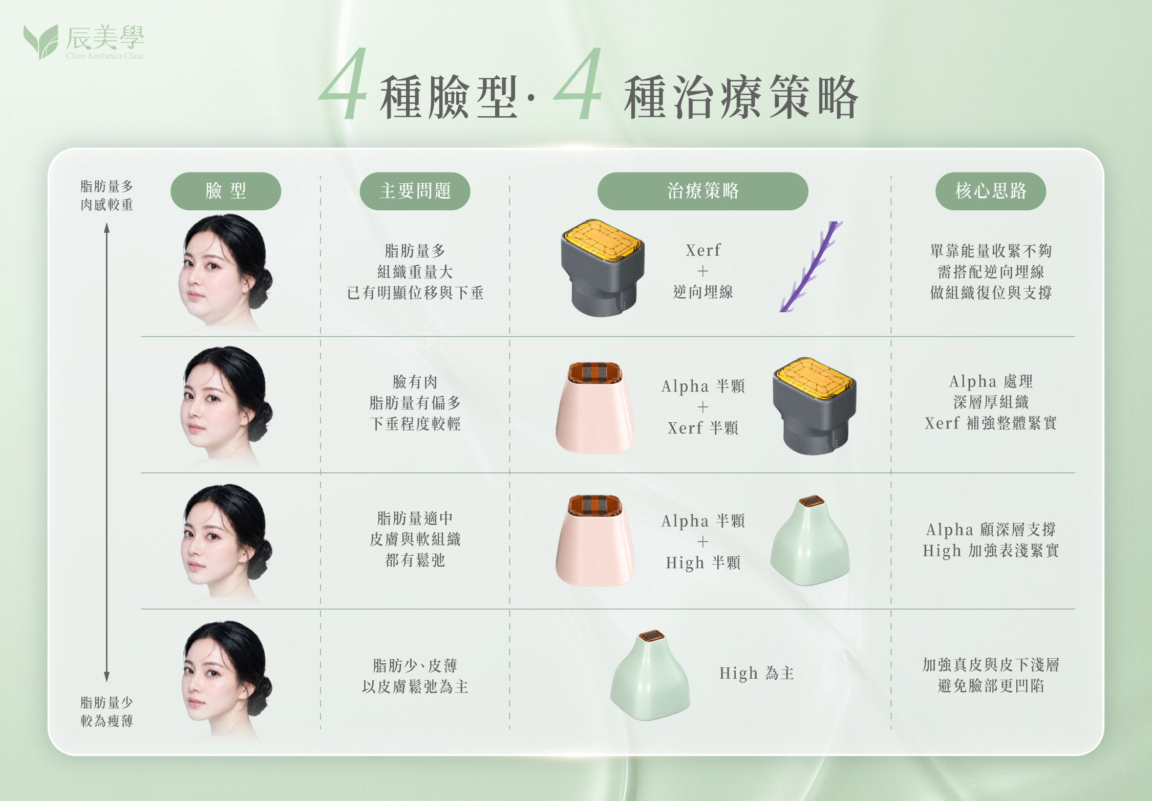 四種臉型的 XERF 與無雙電波治療策略對照表＿辰美學