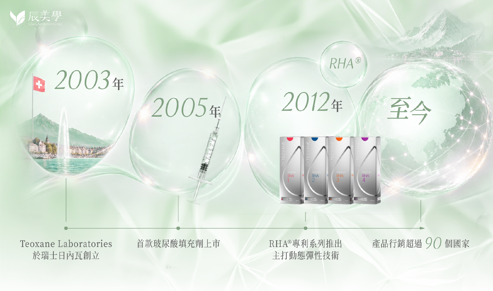 ▲ 2003年瑞士日內瓦創立 → 2005首款上市 → 2012 RHA®專利推出 → 行銷90+國家
