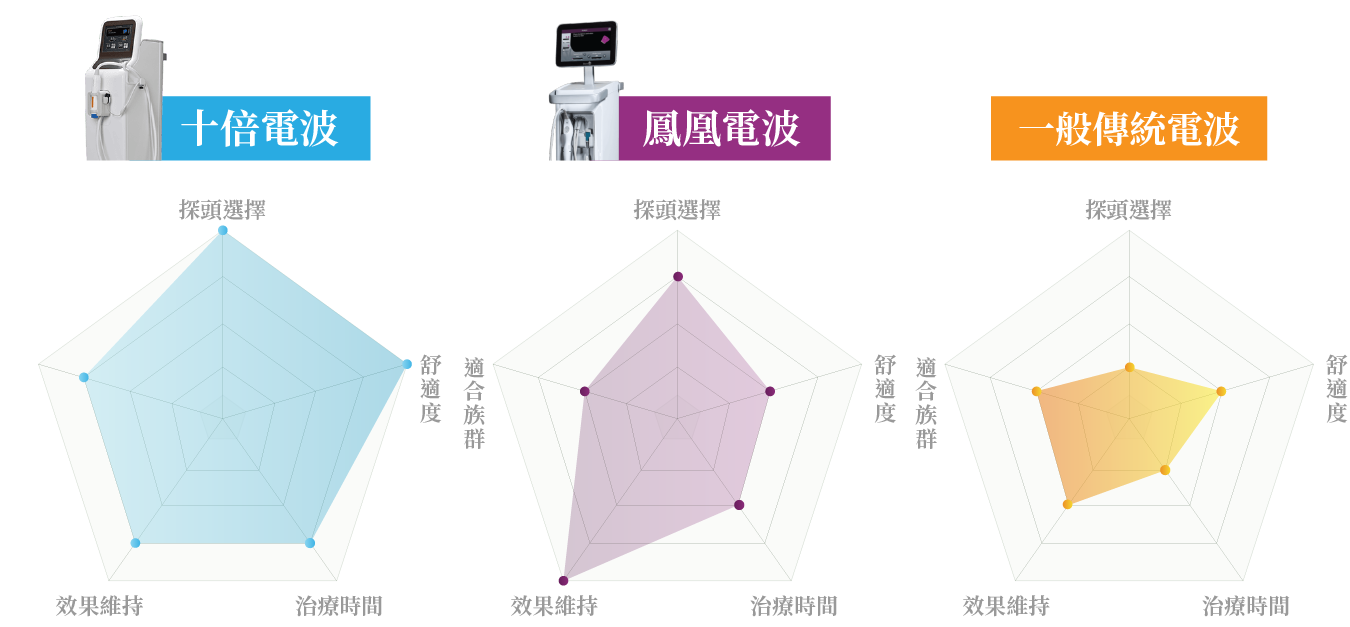 十倍電波、鳳凰電波、一般電波差異_辰美學