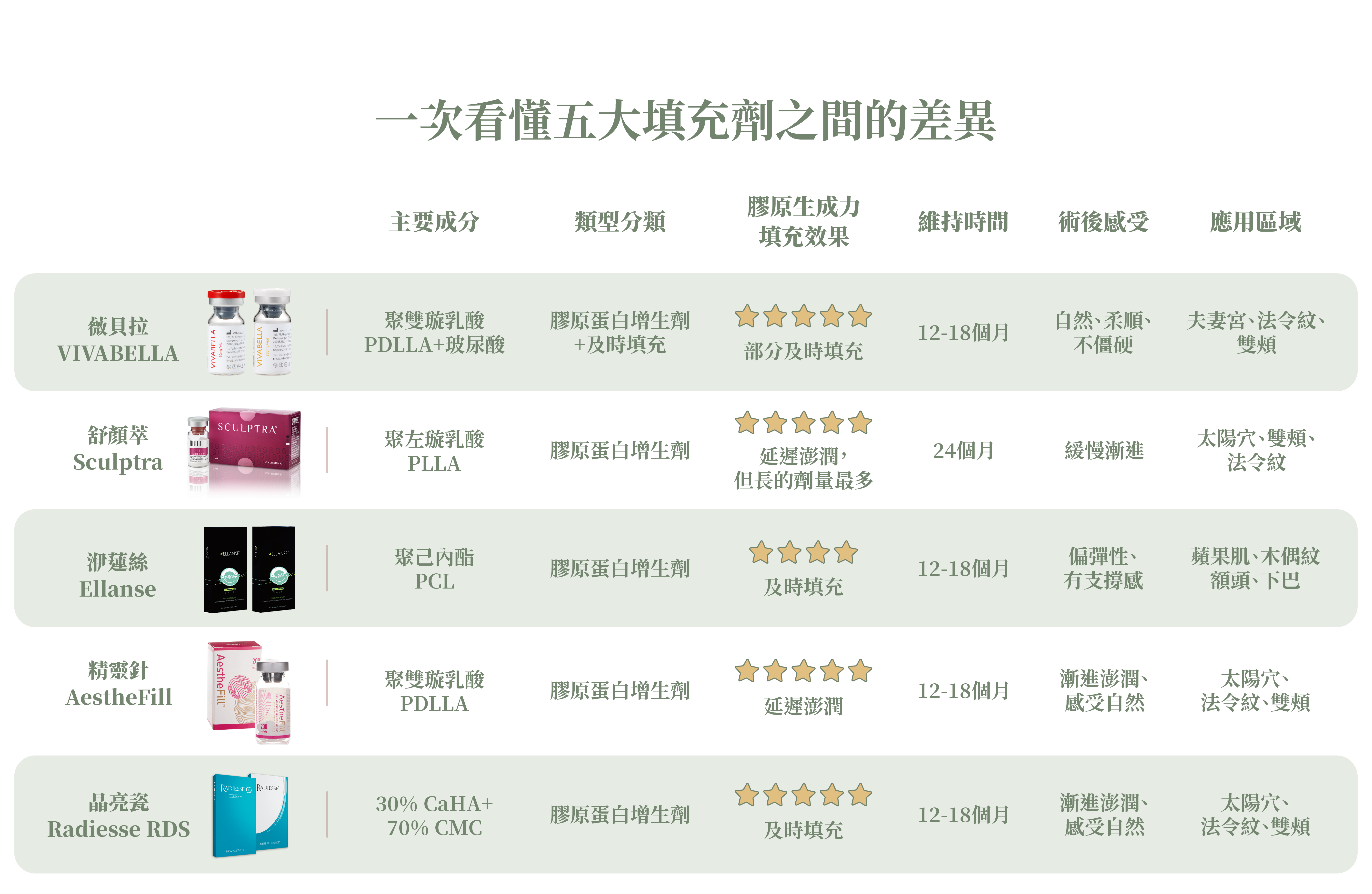 薇貝拉、舒顏萃、伊蓮絲、精靈針、晶亮瓷差異_辰美學