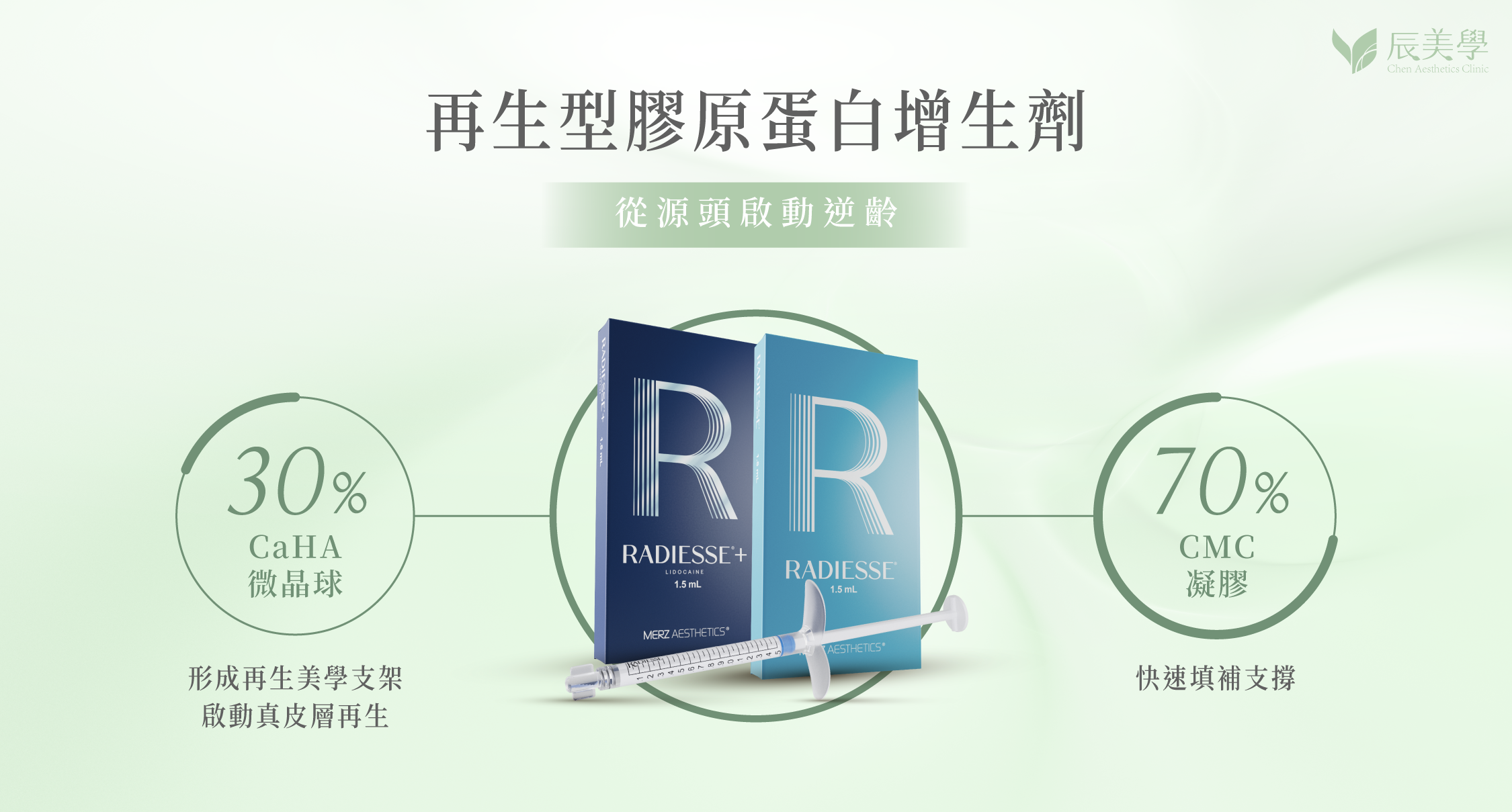 再生型膠原蛋白增生劑：30% CaHA 微晶球＋70% CMC 凝膠