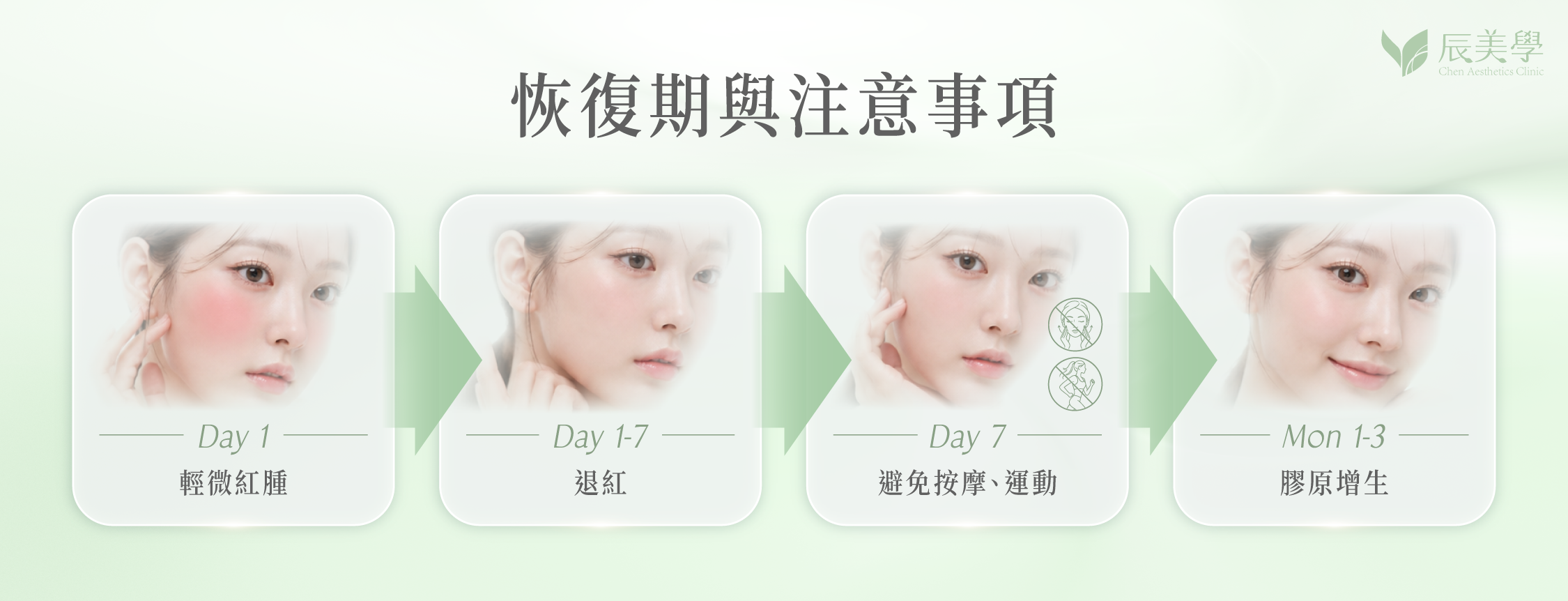 恢復期與注意事項：Day 1 輕微紅腫、Day 1-7 退紅、Day 7 避免按摩運動、Month 1-3 膠原增生