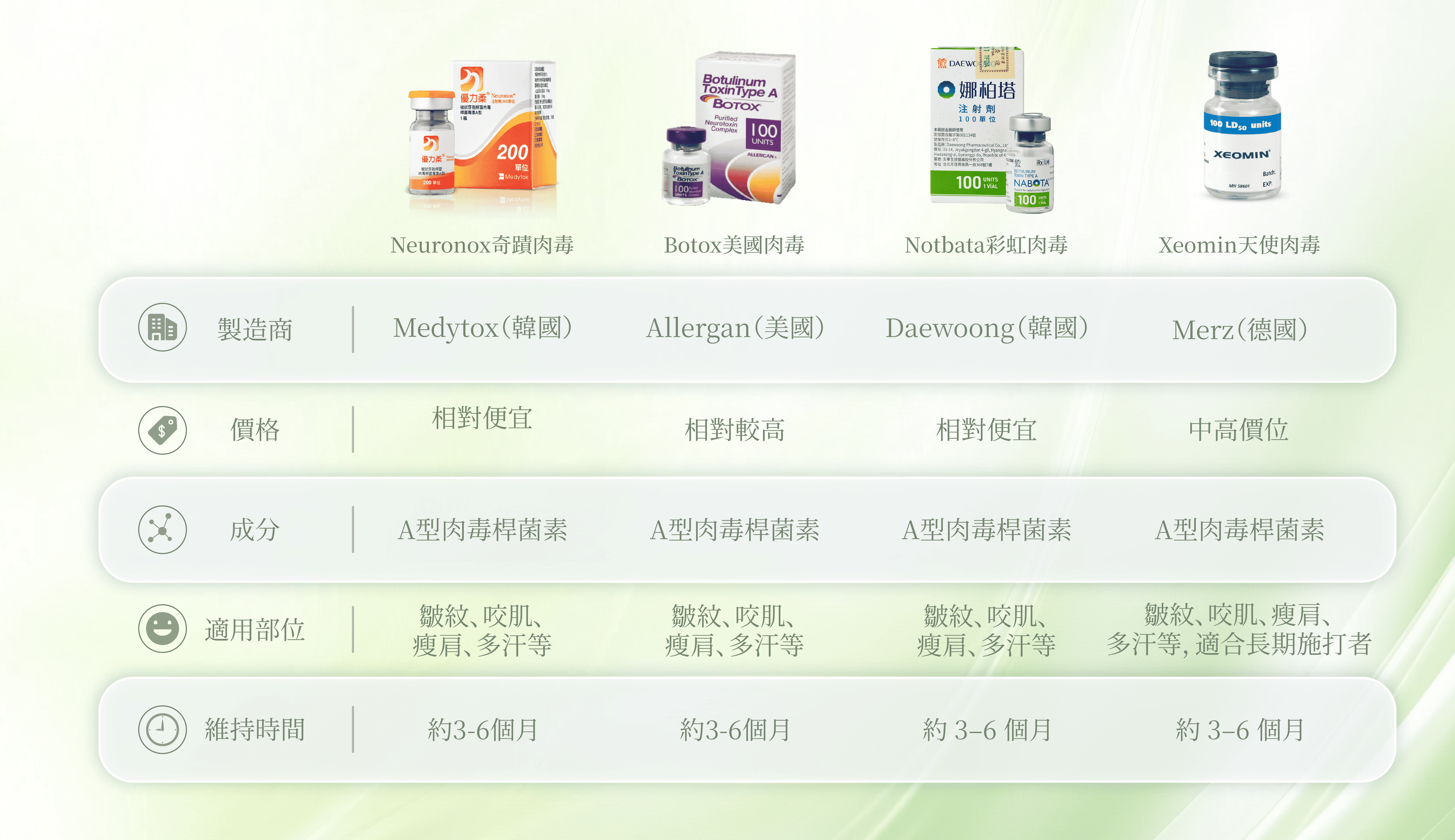 奇蹟肉毒Neuronox、美國肉毒Botox、彩虹肉毒Nabota、天使肉毒Xeomin製造商、價格、成分、適用部位與維持時間比較表