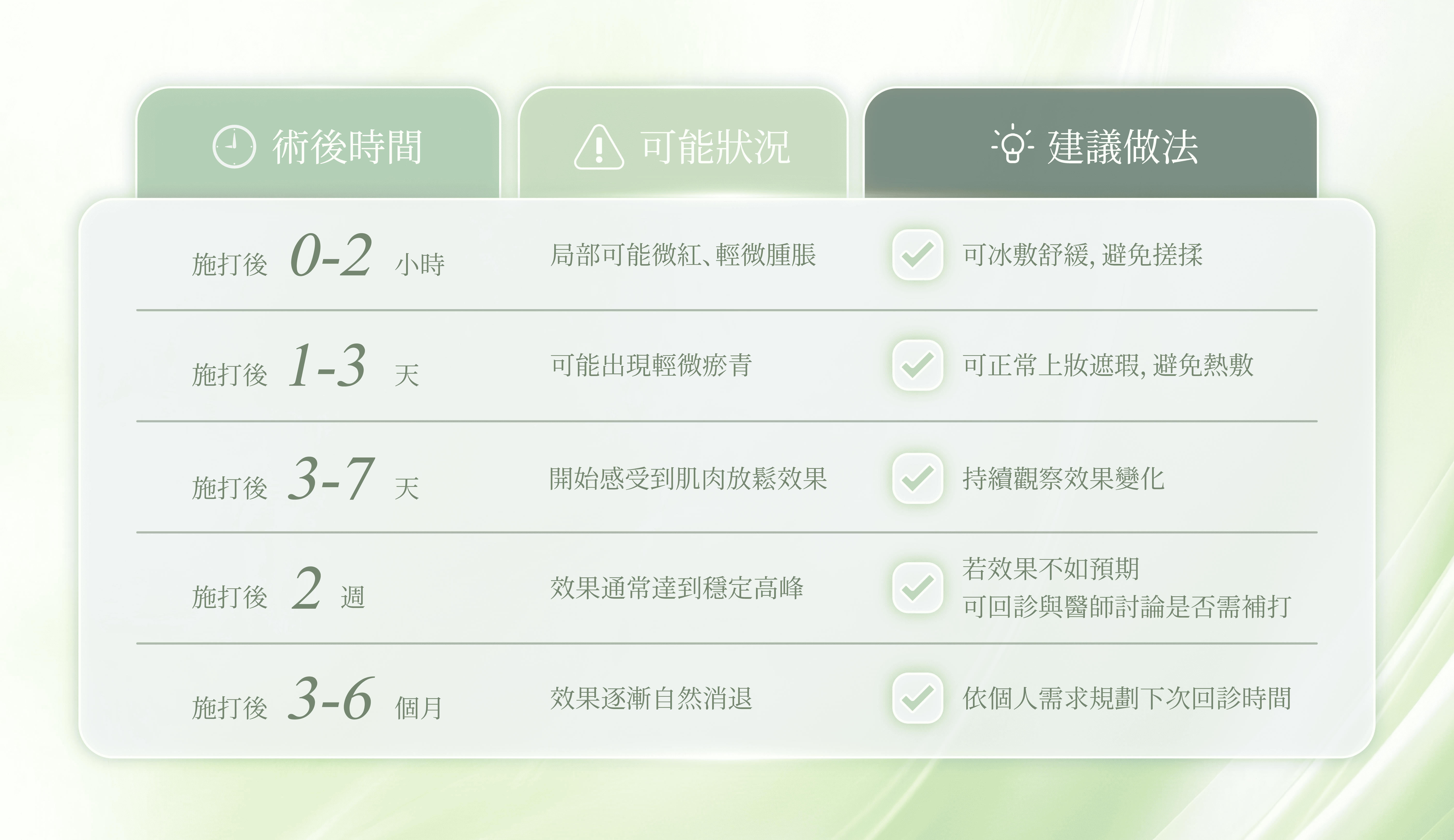 奇蹟肉毒術後恢復時間表：施打後0-2小時微紅、1-3天瘀青、3-7天開始放鬆、2週效果高峰、3-6個月自然消退