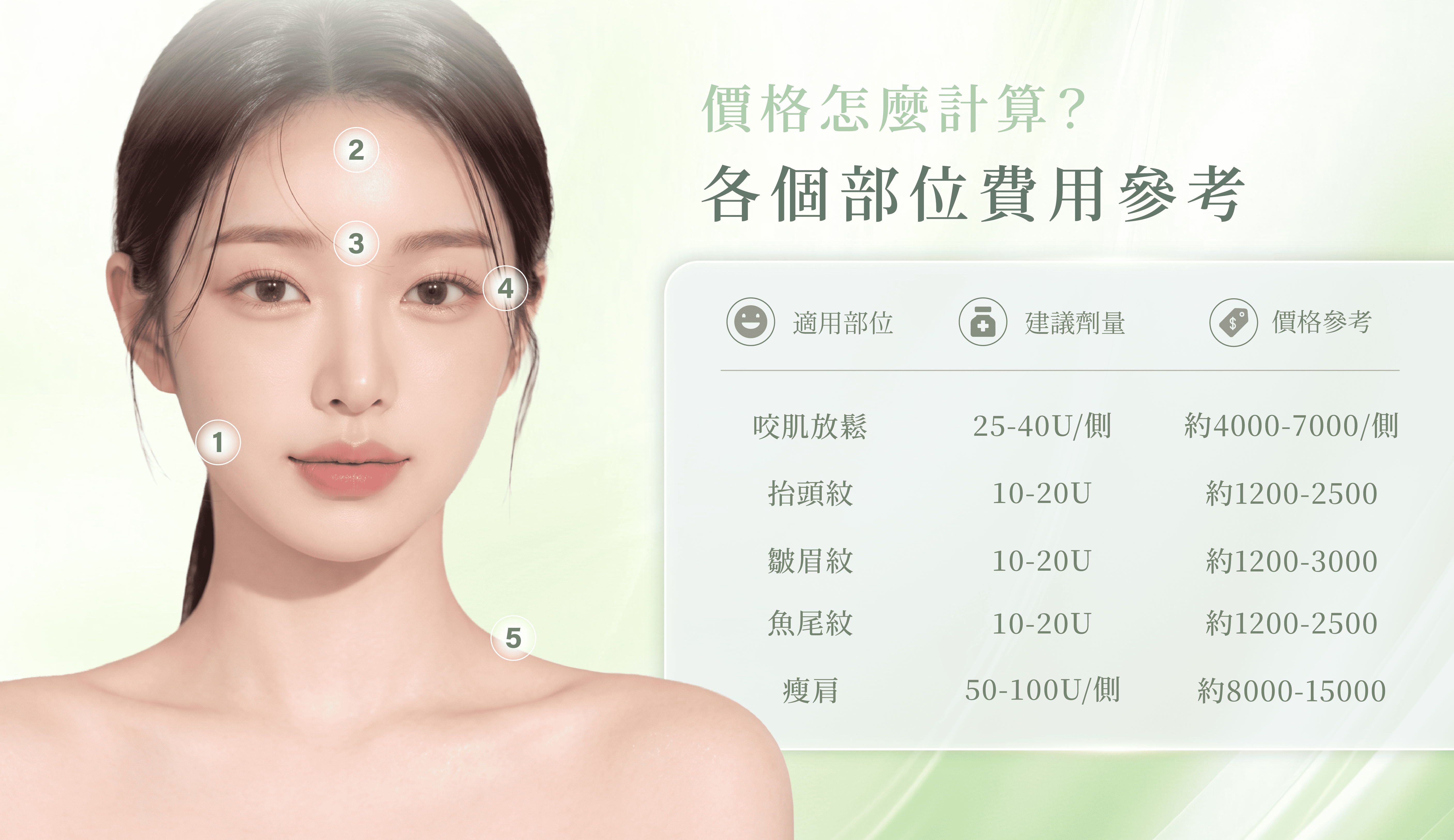 奇蹟肉毒各部位價格與建議劑量參考：咬肌25-40U約4000-7000元、抬頭紋皺眉紋魚尾紋10-20U約1200-3000元、瘦肩50-100U約8000-15000元