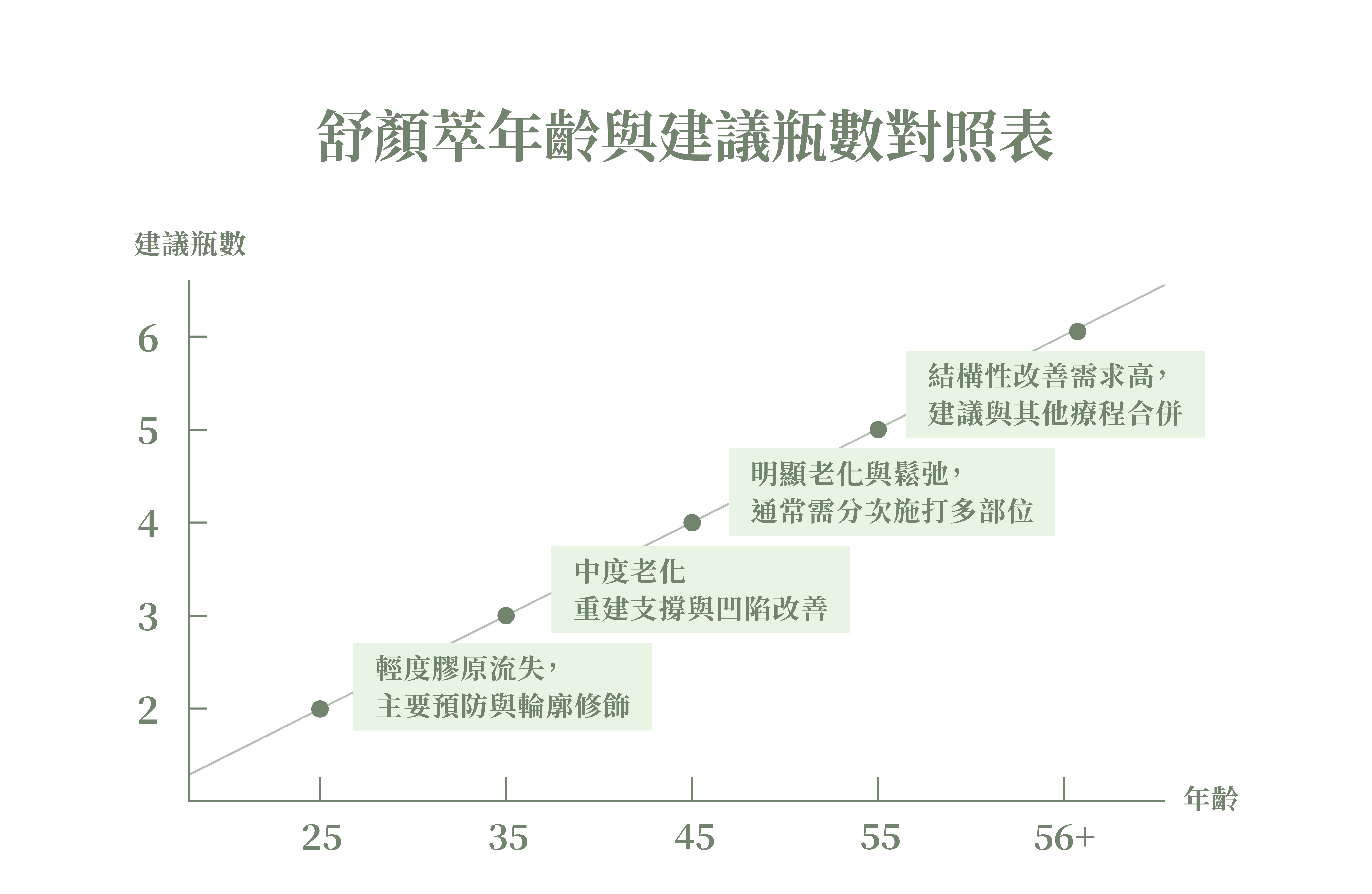 舒顏萃年齡與建議瓶數對照表＿辰美學