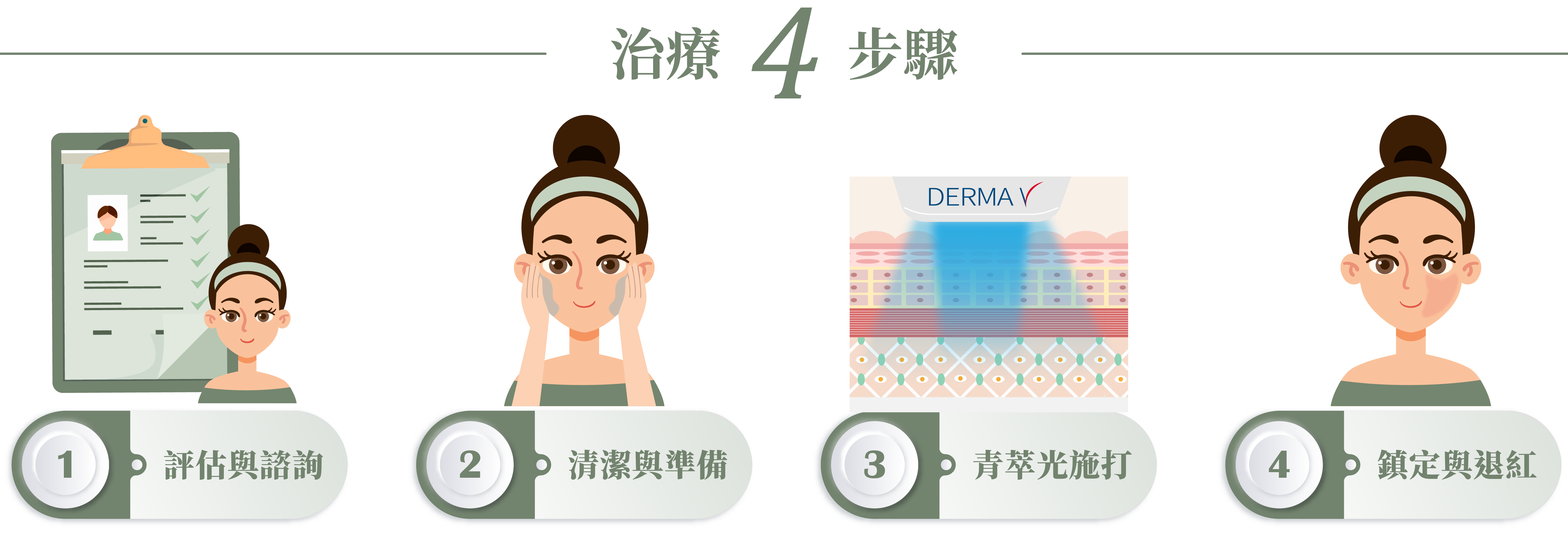 DermaV 青萃光治療四步驟
