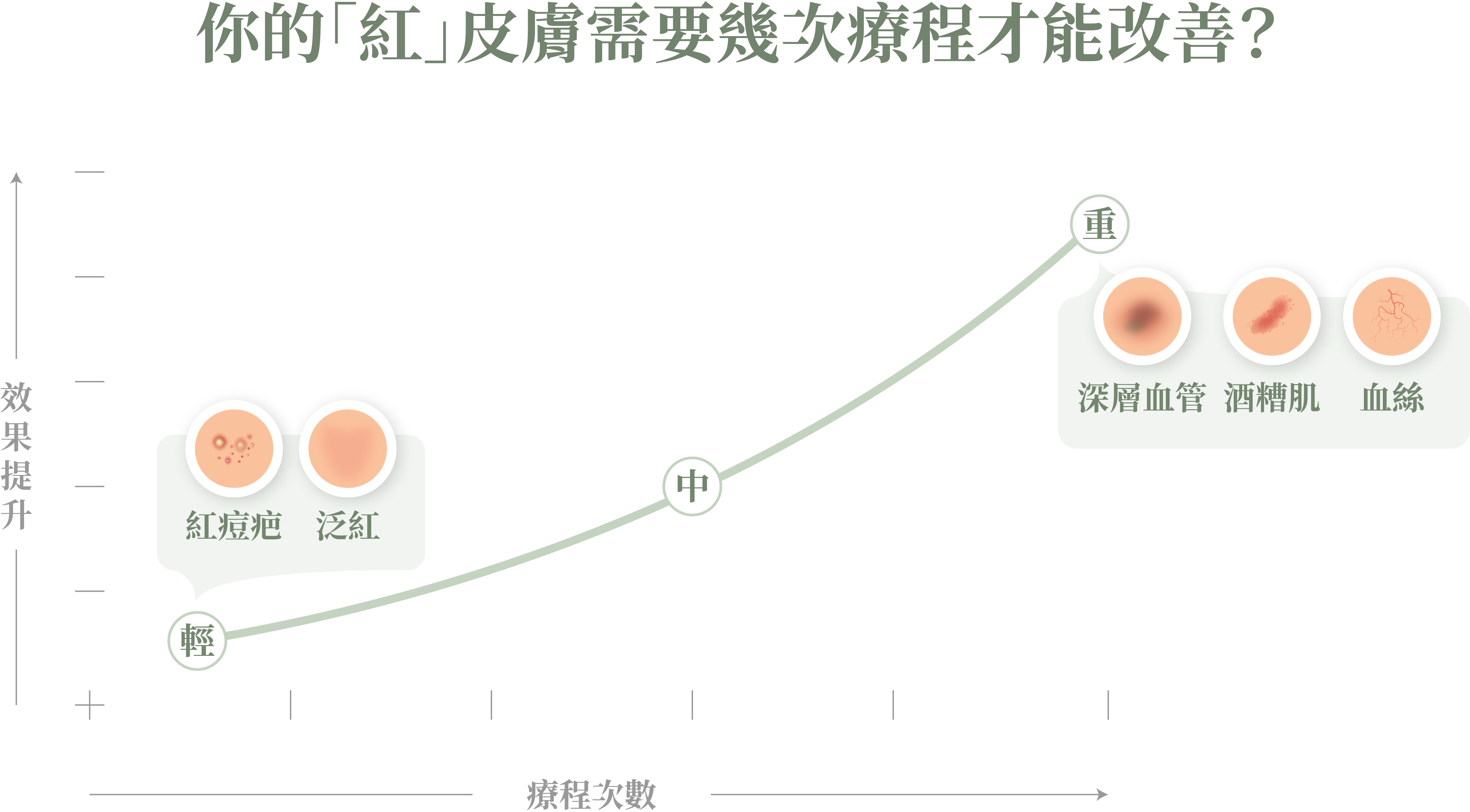 DermaV 青萃光療程幾次才能改善紅皮膚＿辰美學