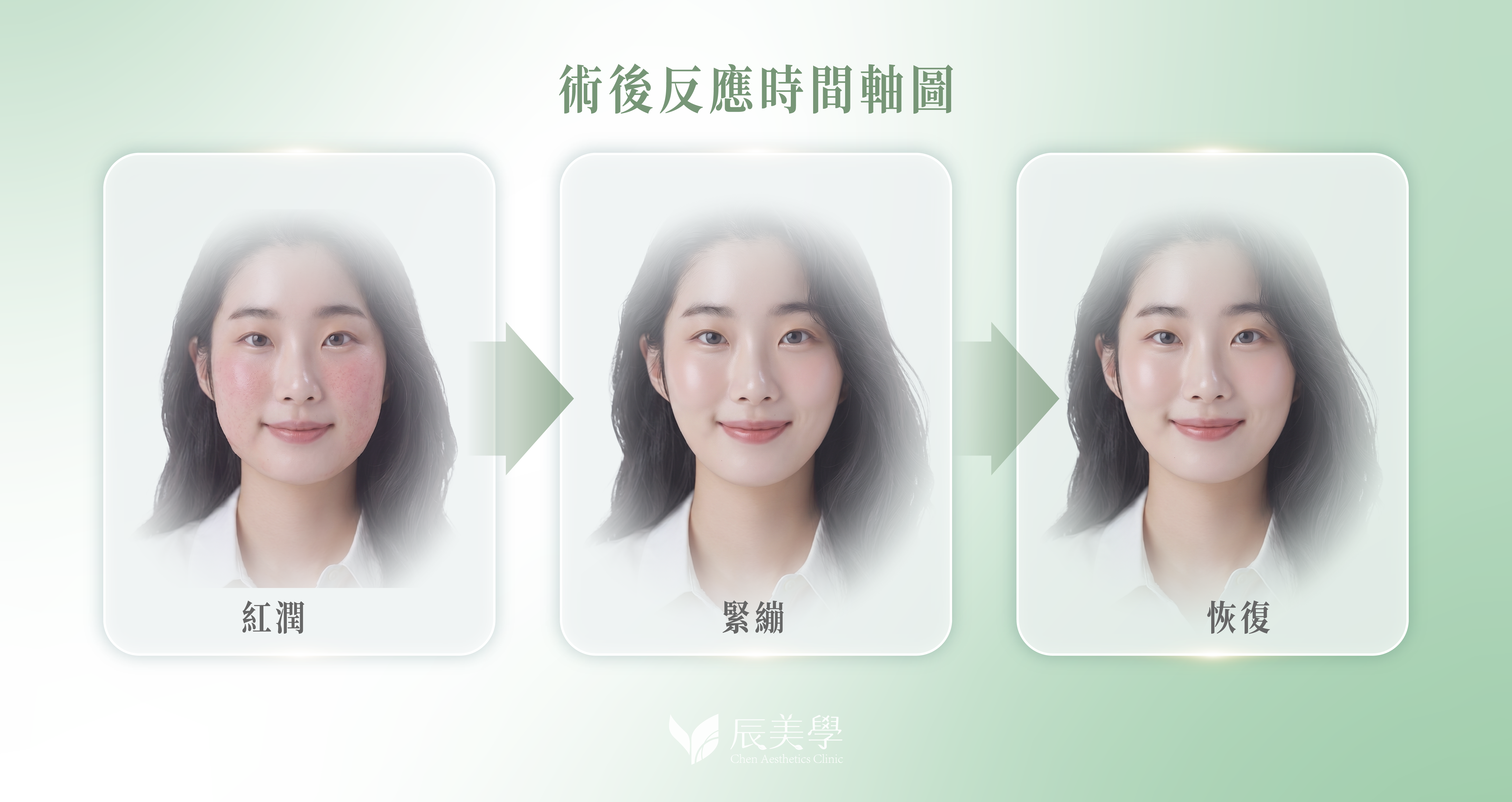 術後反應時間軸：紅潤 → 緊繃 → 恢復