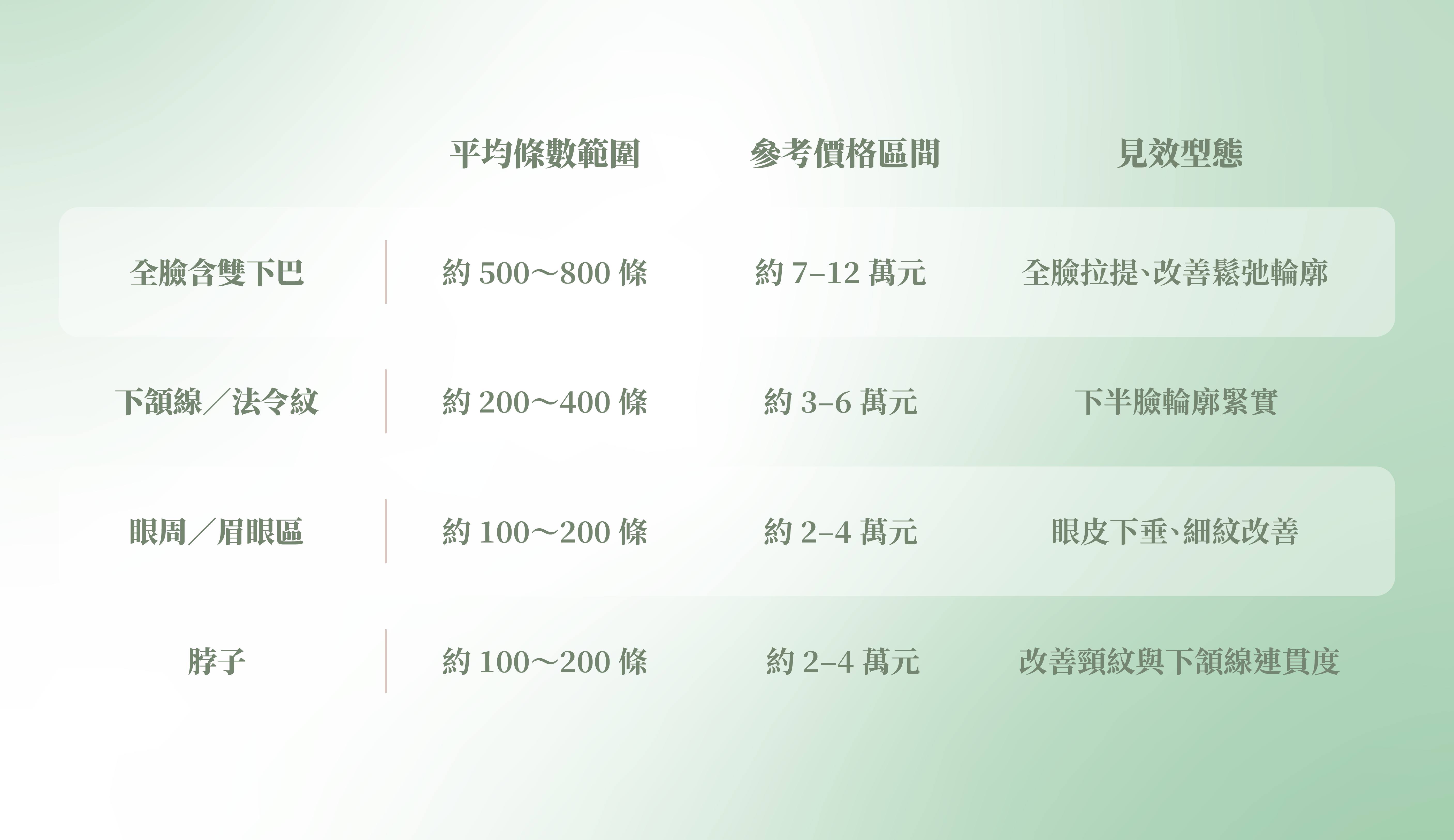 美國音波二代各部位平均條數與參考價格區間