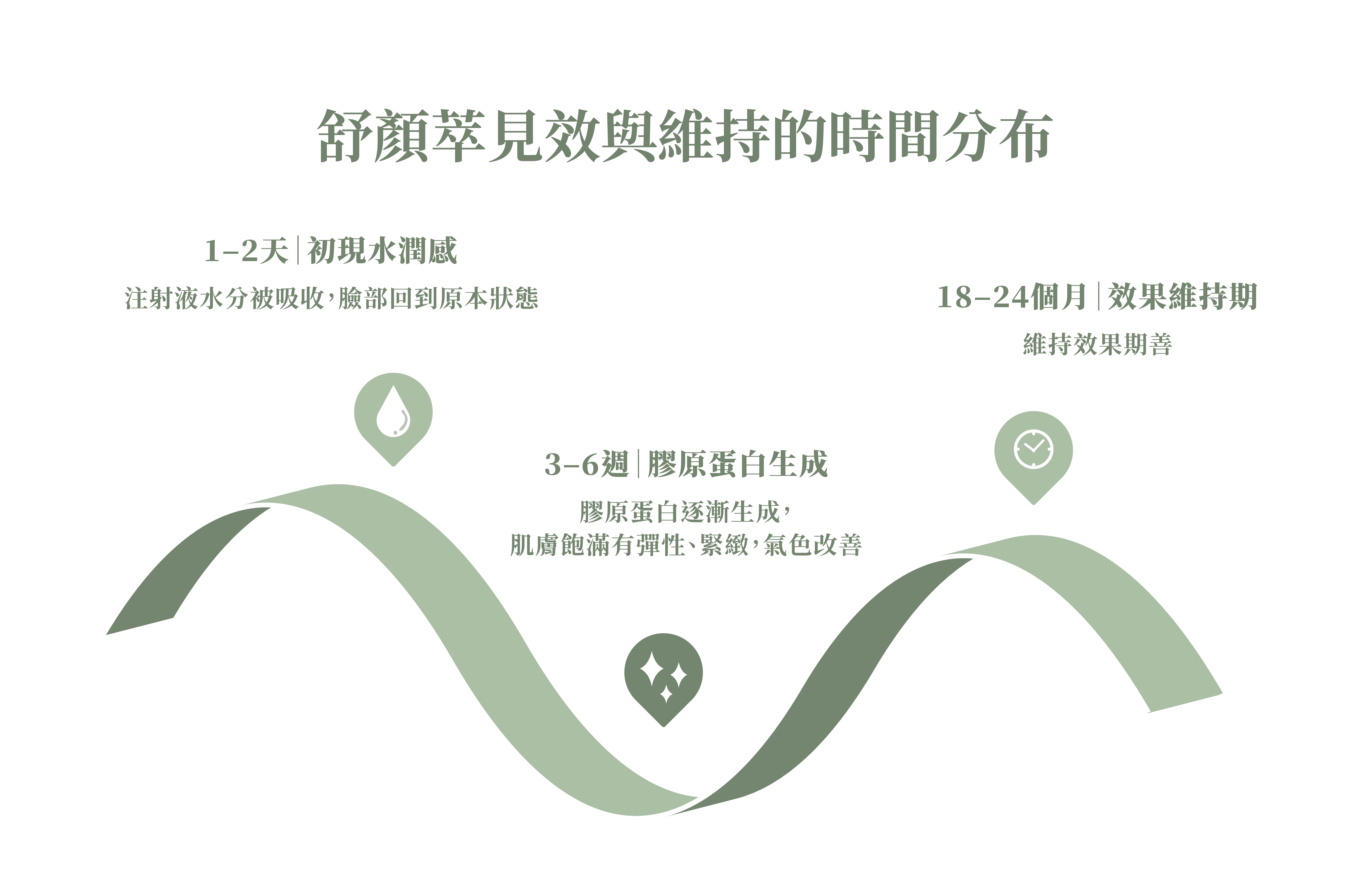 舒顏萃見效與維持時間＿辰美學